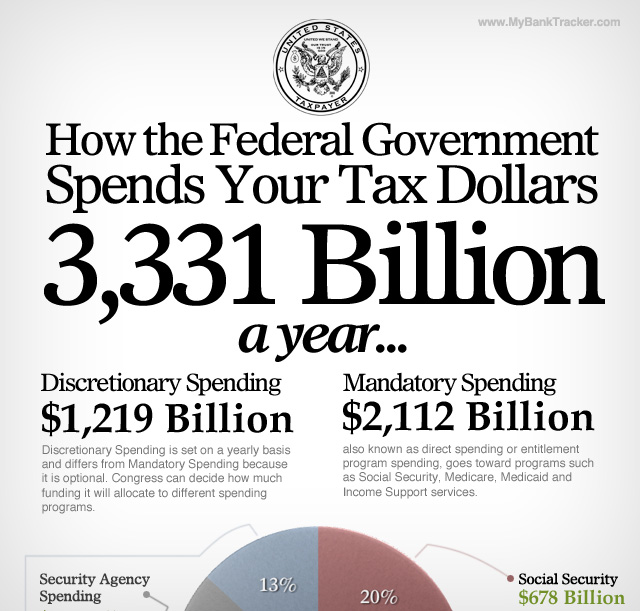 How the Federal Government Spends Your Tax Dollars: Infograph