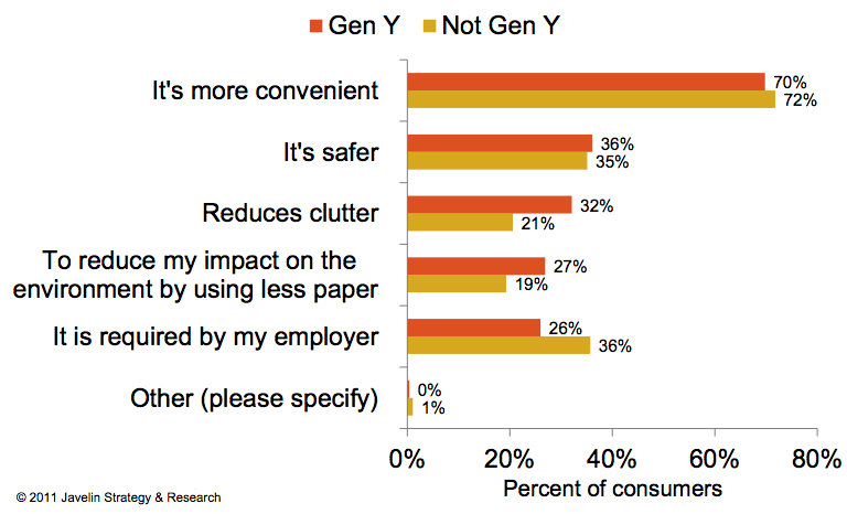 Gen Y Likes Direct Deposit Due to Eco-Friendliness