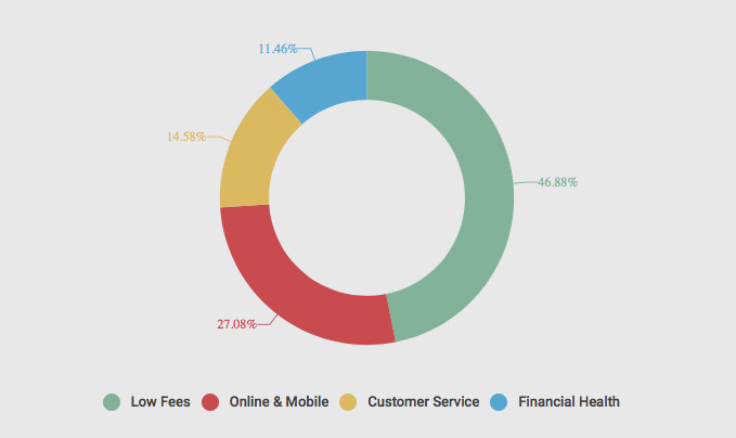 Banks Checking Accounts Customer Survey 2015